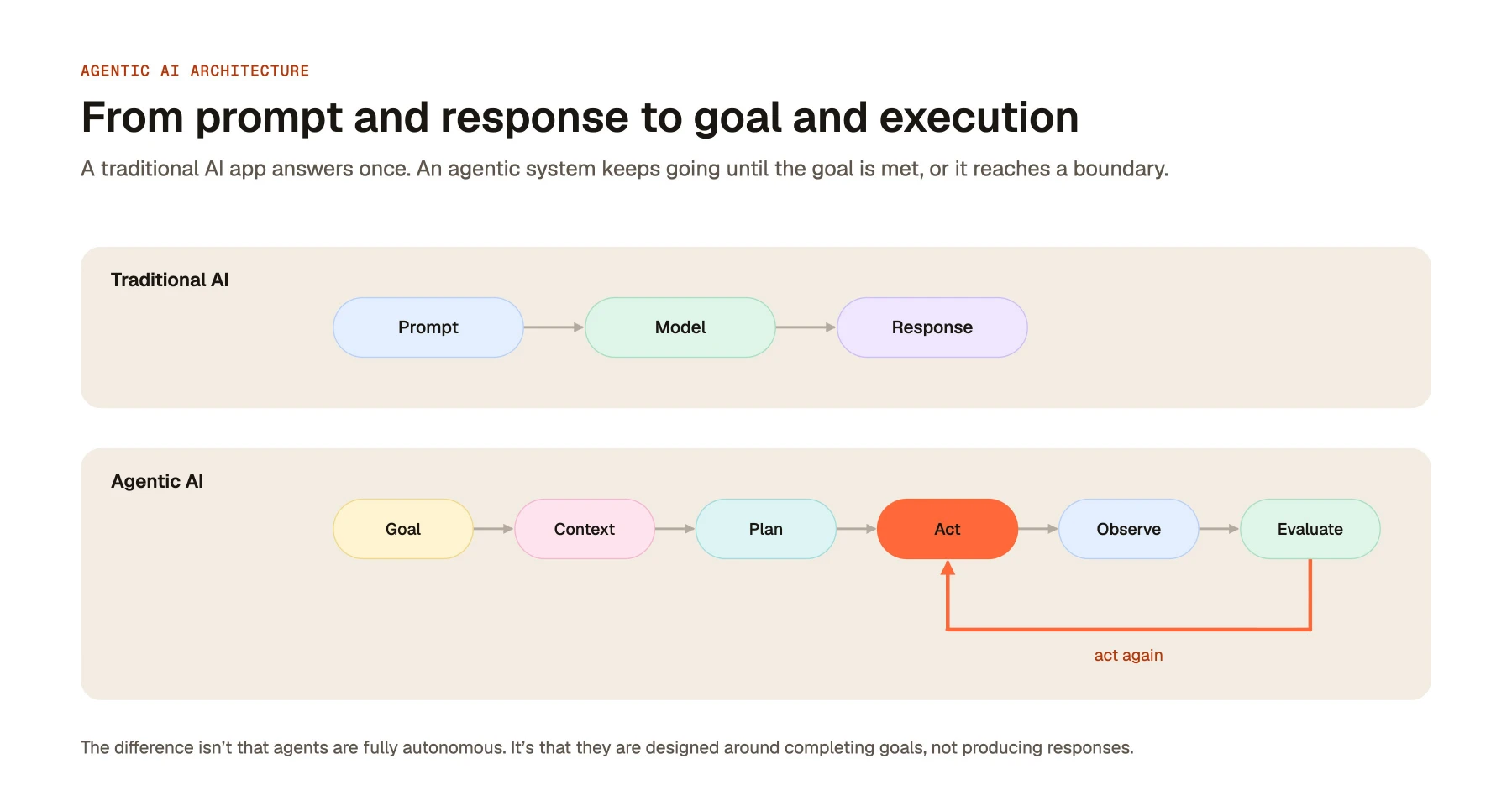 From prompt and response to goal and execution