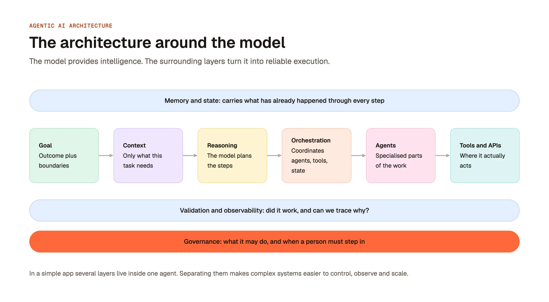 The architecture around the model