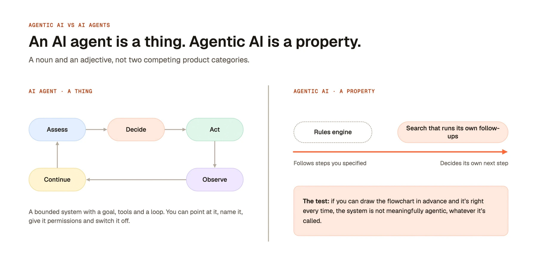 An AI agent is a thing. Agentic AI is a property.