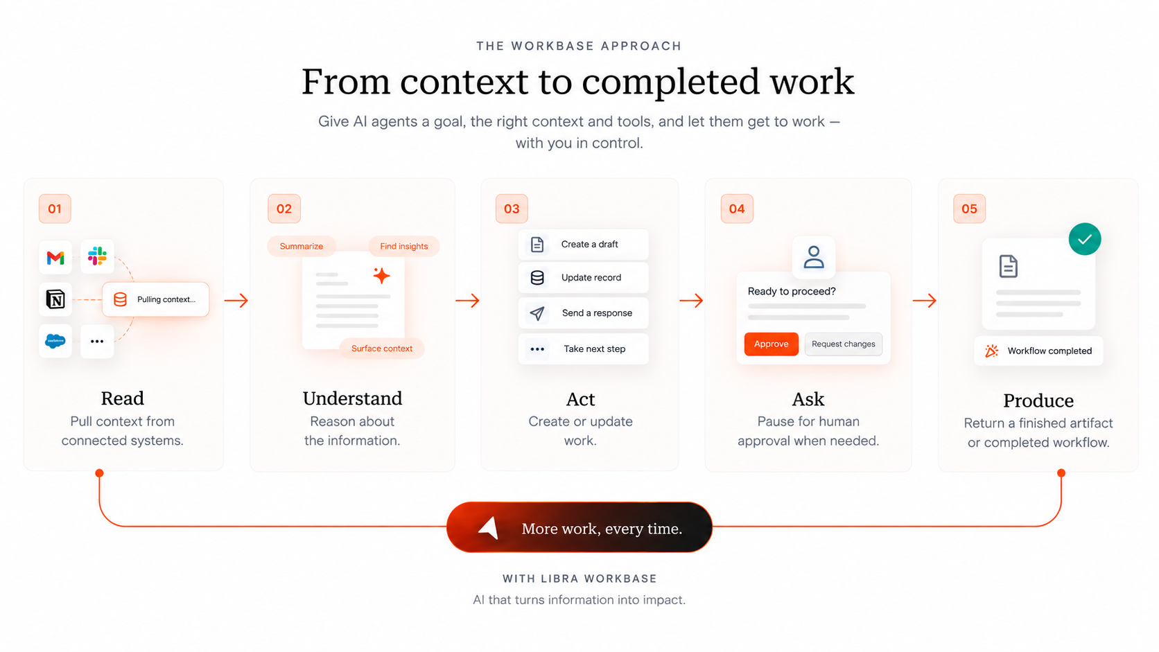 The WorkBase approach in five steps: read context from connected systems, understand it, act on records and drafts, ask for human approval, and produce a finished artifact
