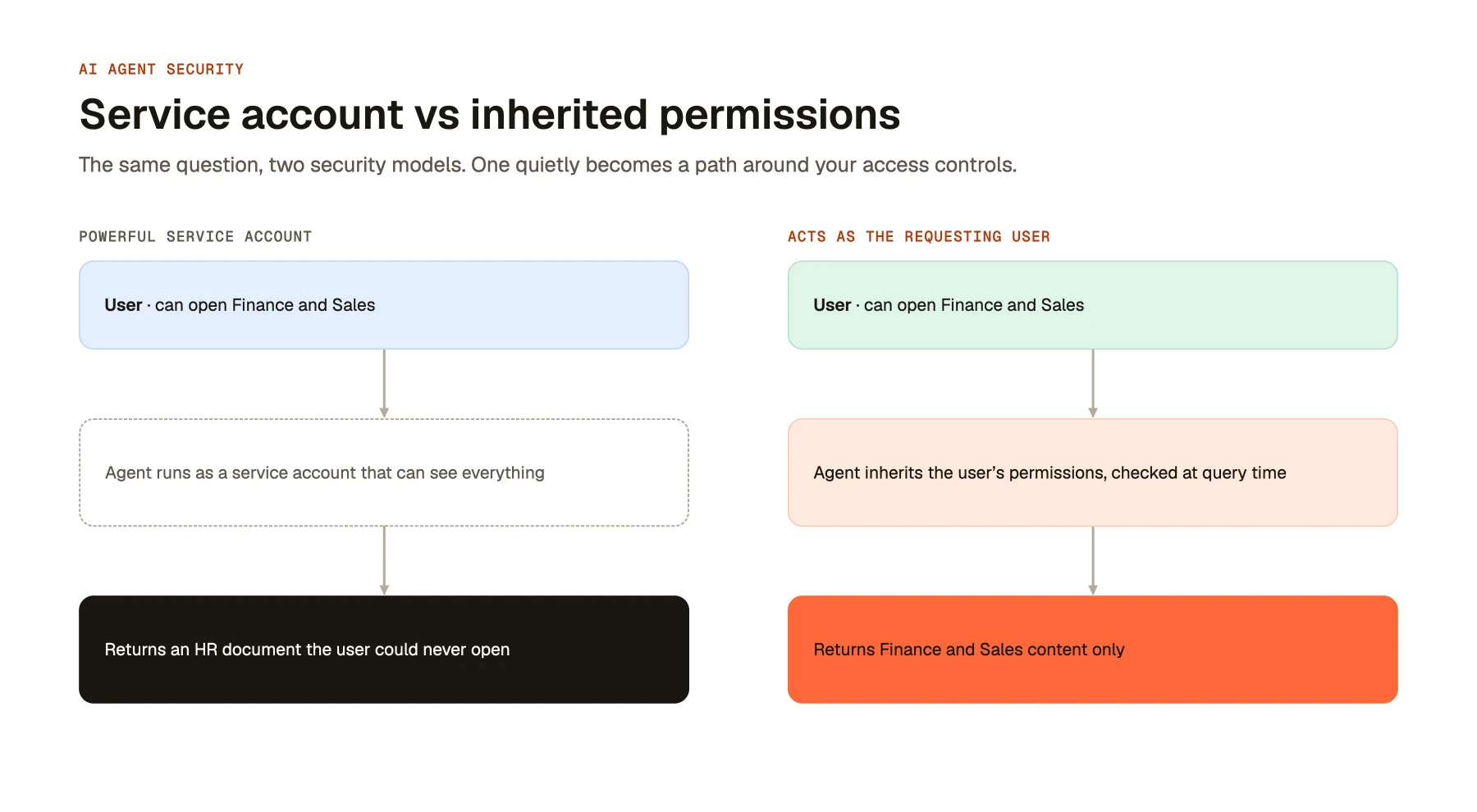 Service account vs inherited permissions