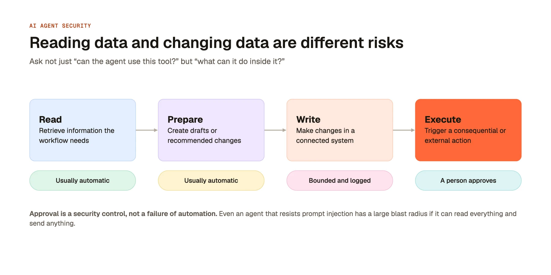 Reading data and changing data are different risks