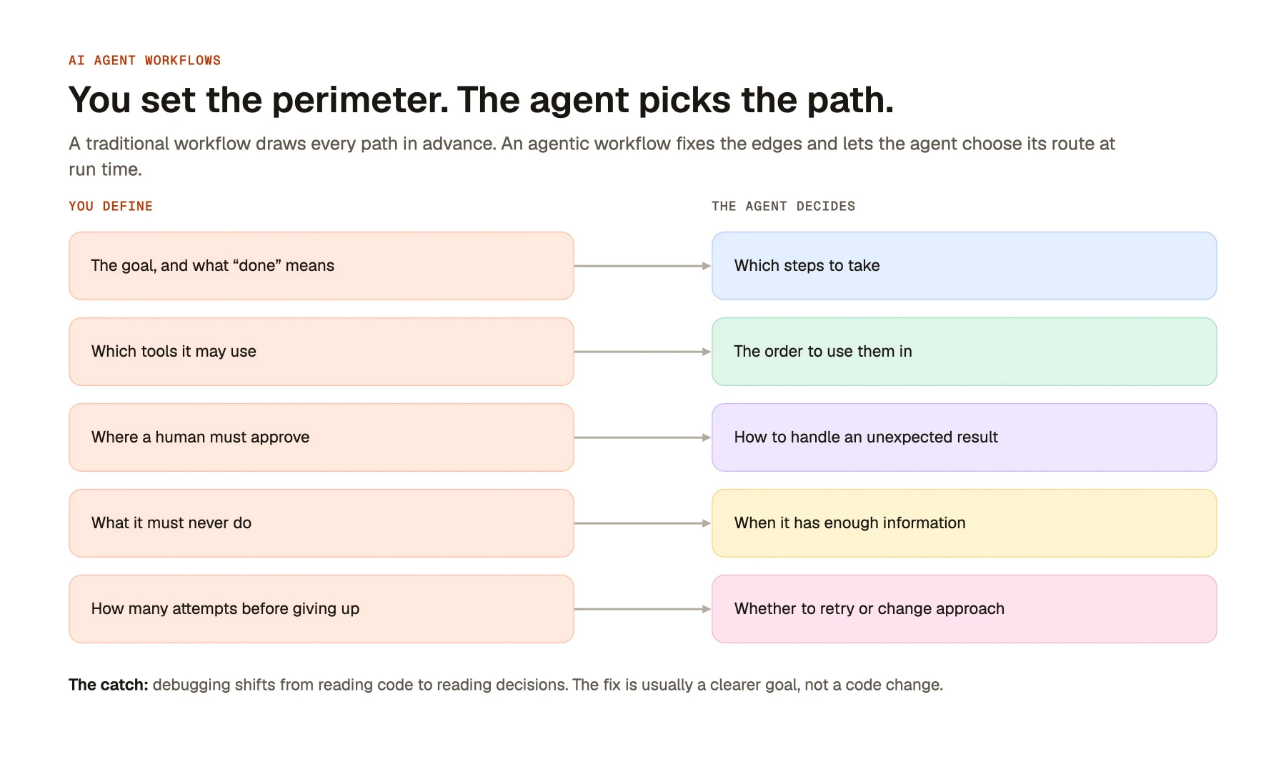 You set the perimeter. The agent picks the path.