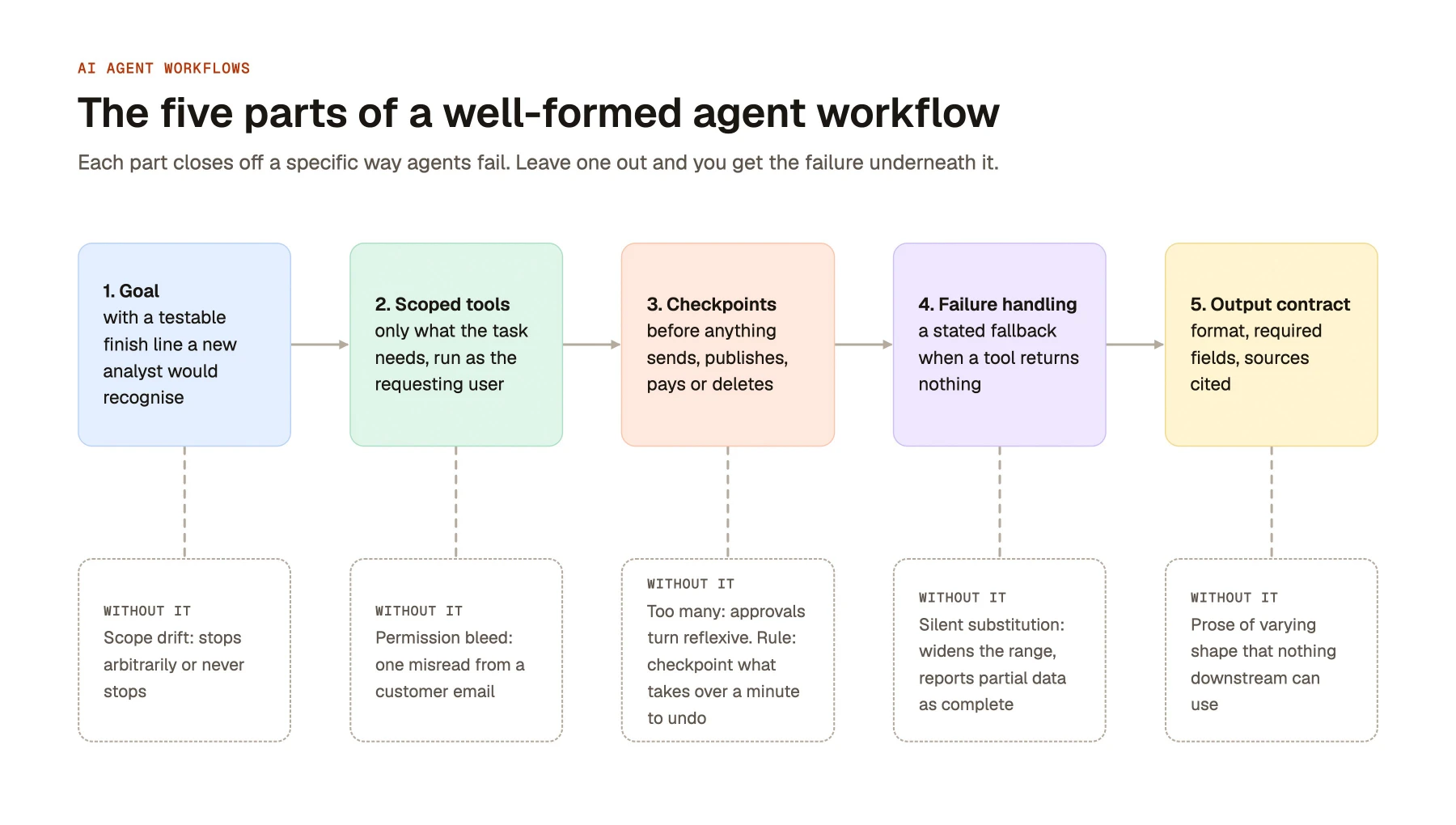 The five parts of a well-formed agent workflow