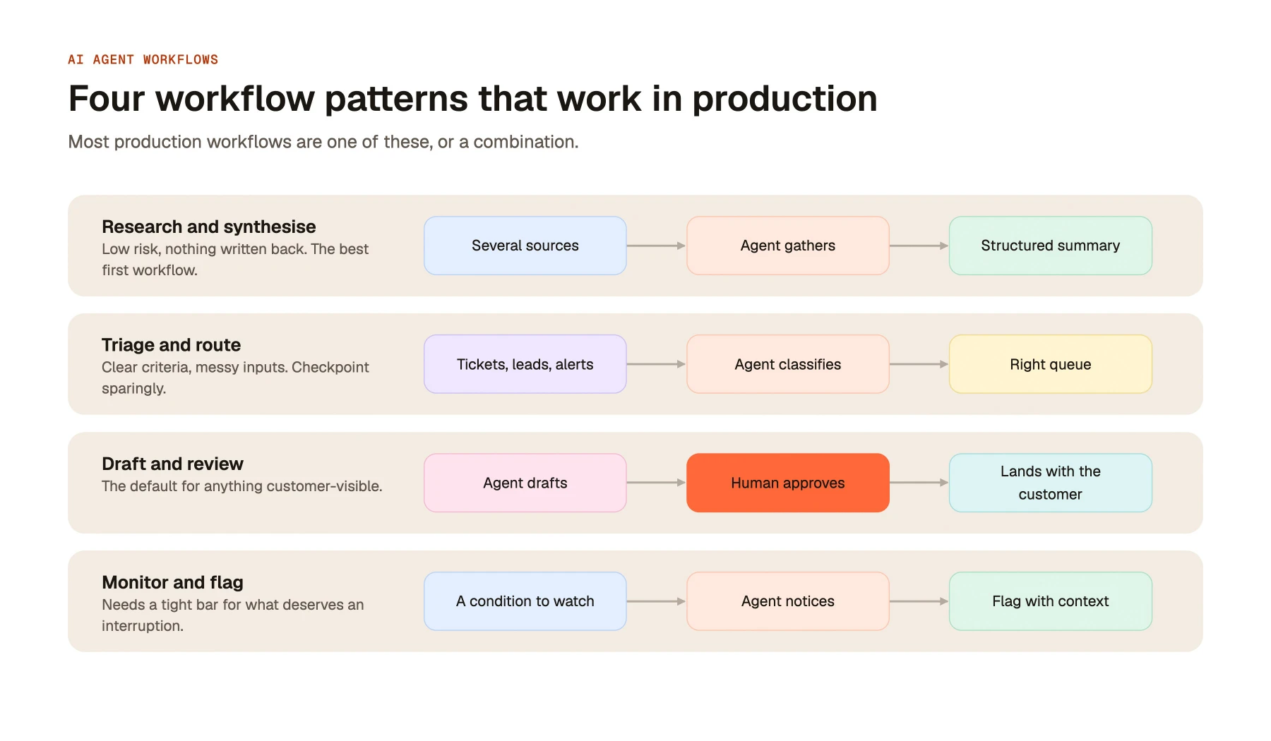 Four workflow patterns that work in production