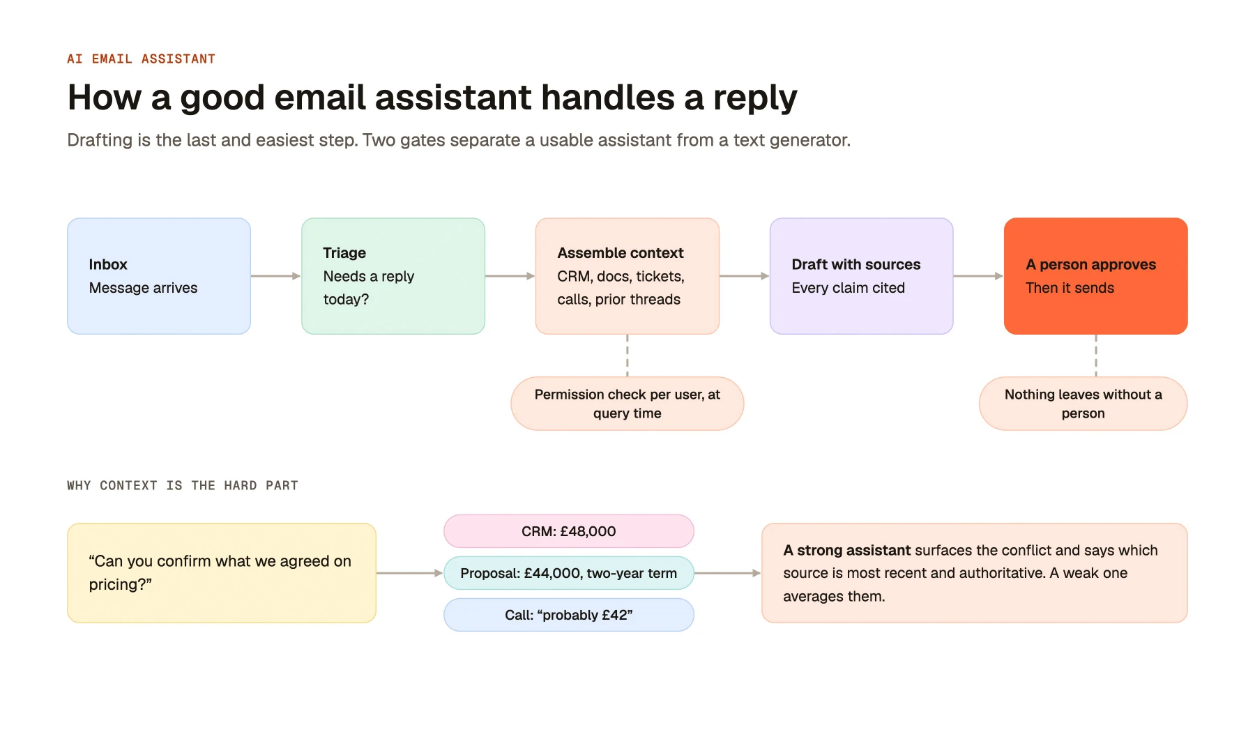 How a good email assistant handles a reply