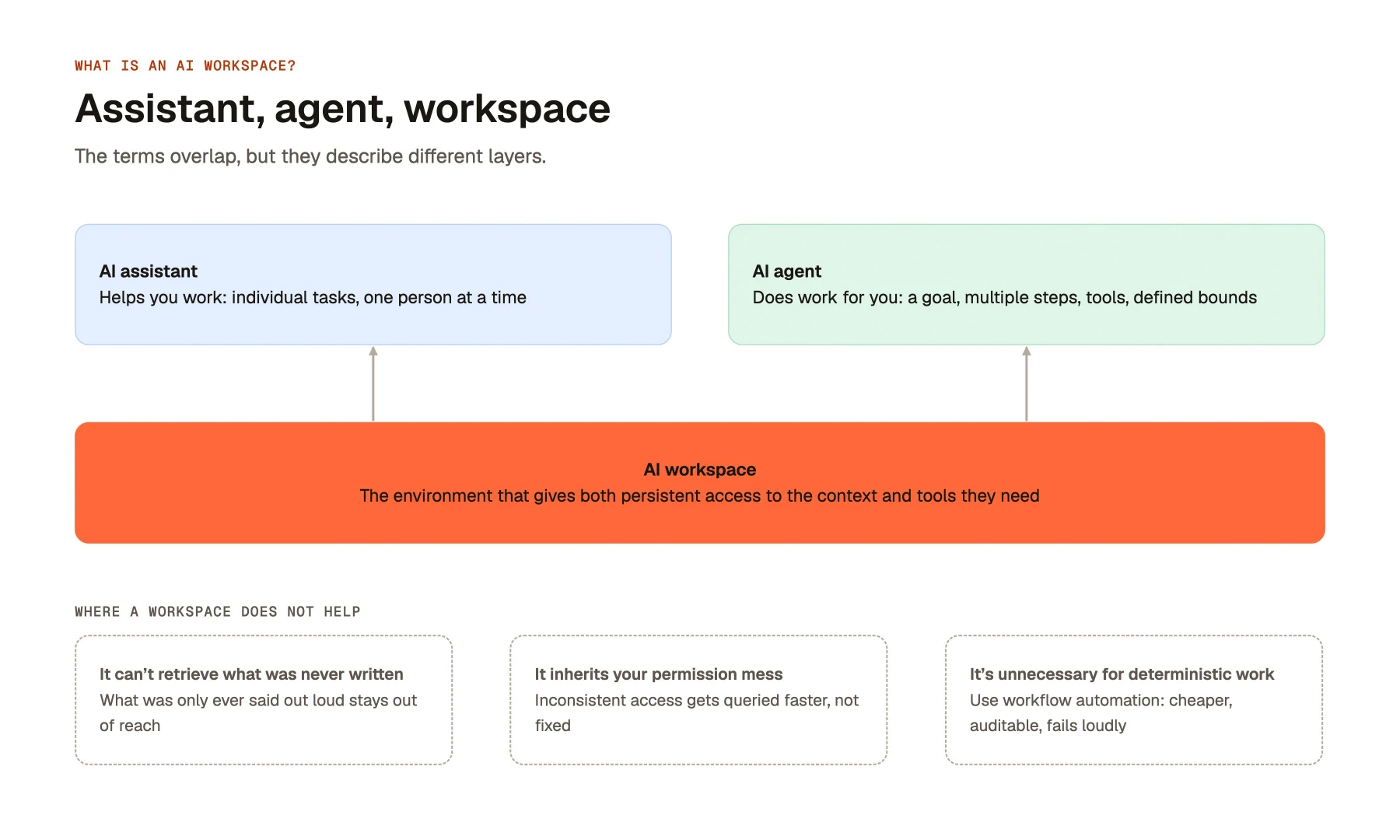 Assistant, agent, workspace