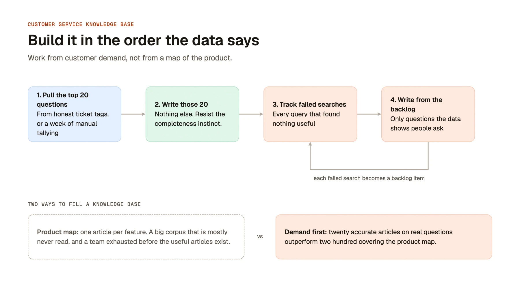 Build it in the order the data says