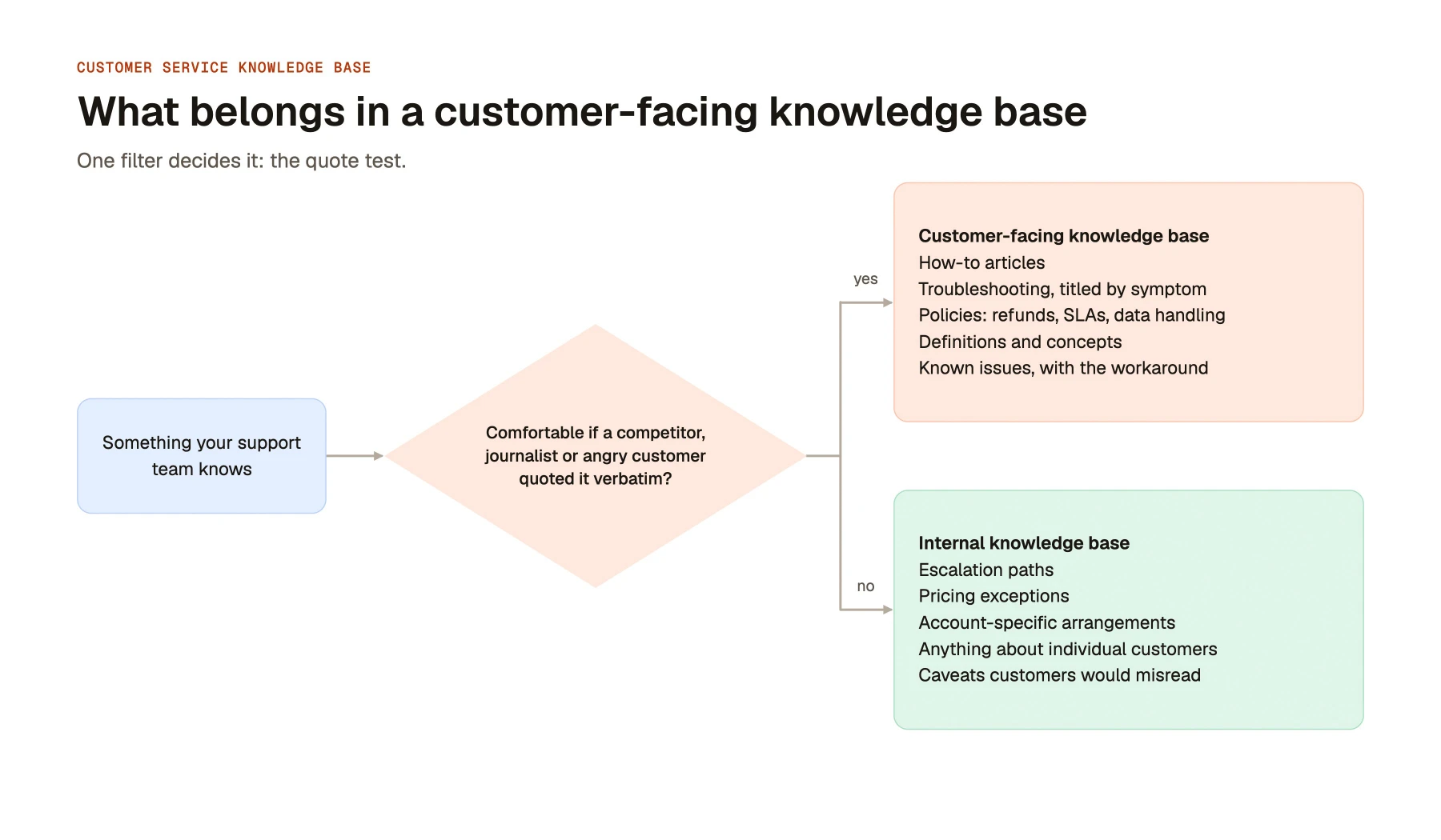 What belongs in a customer-facing knowledge base
