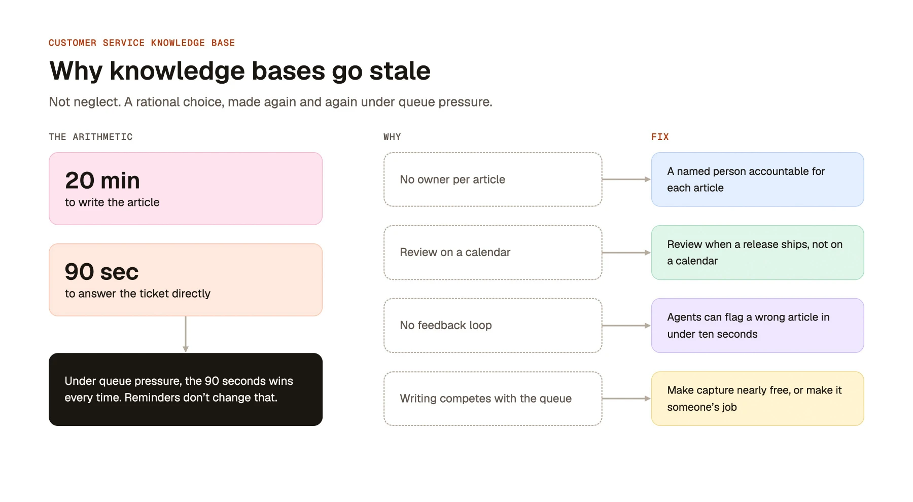 Why knowledge bases go stale
