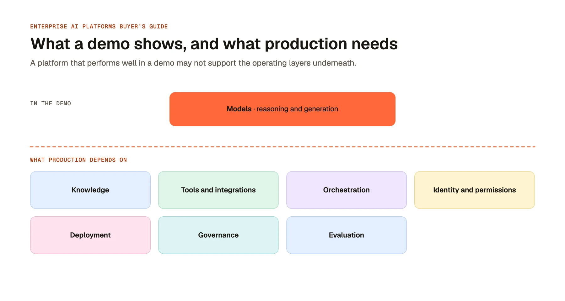 What a demo shows, and what production needs