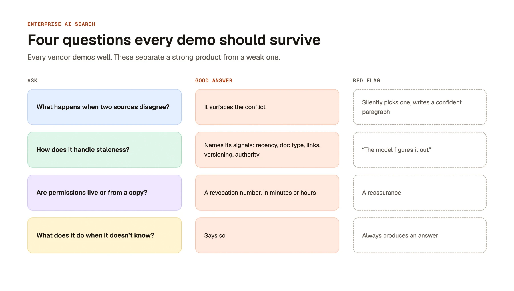 Four questions every demo should survive