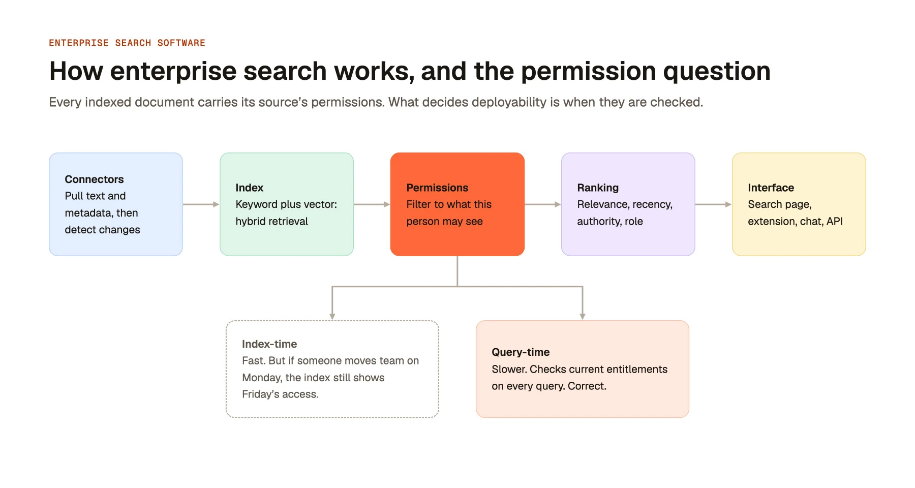 How enterprise search works, and the permission question