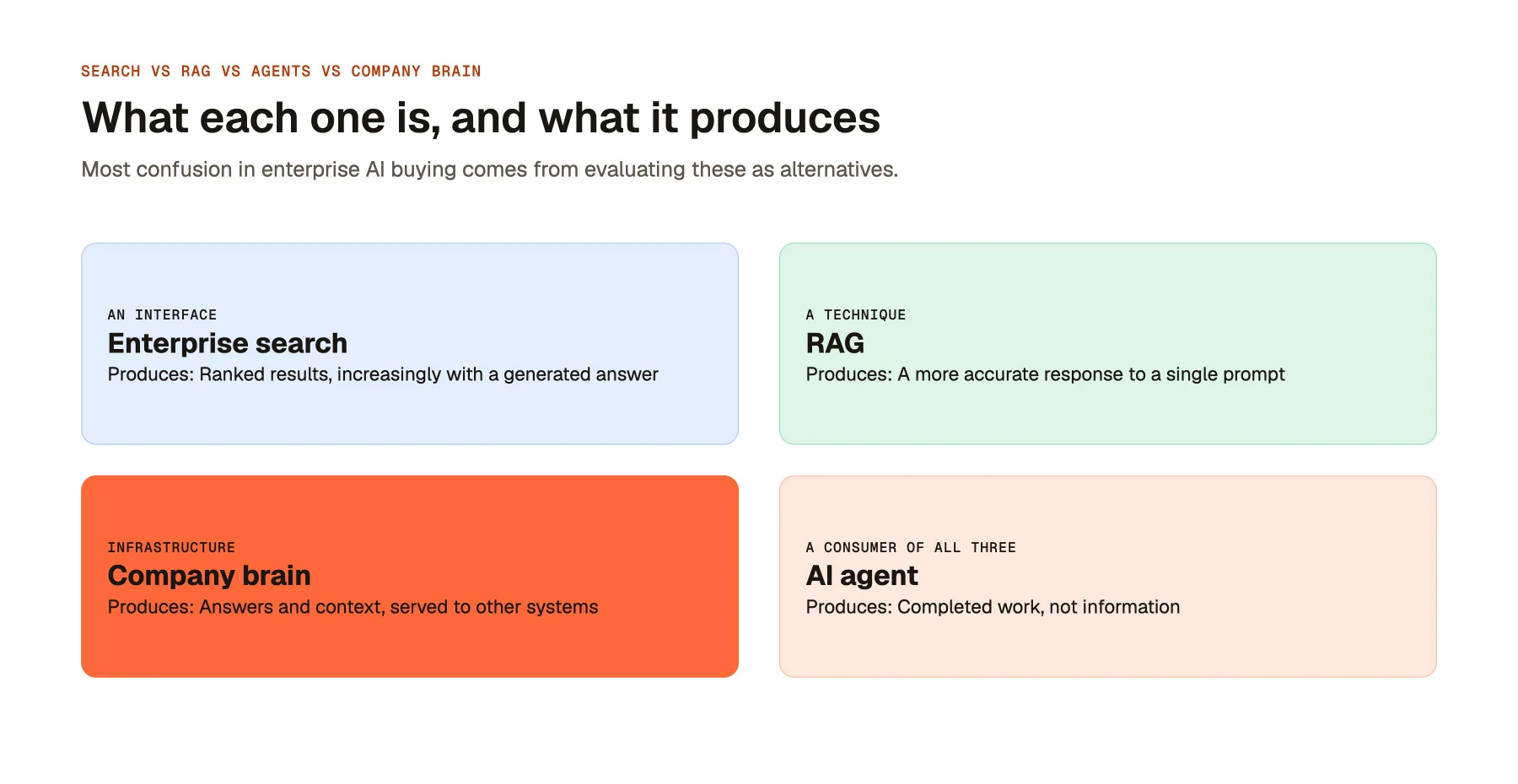 What each one is, and what it produces