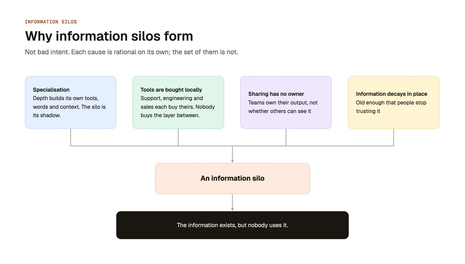 Why information silos form