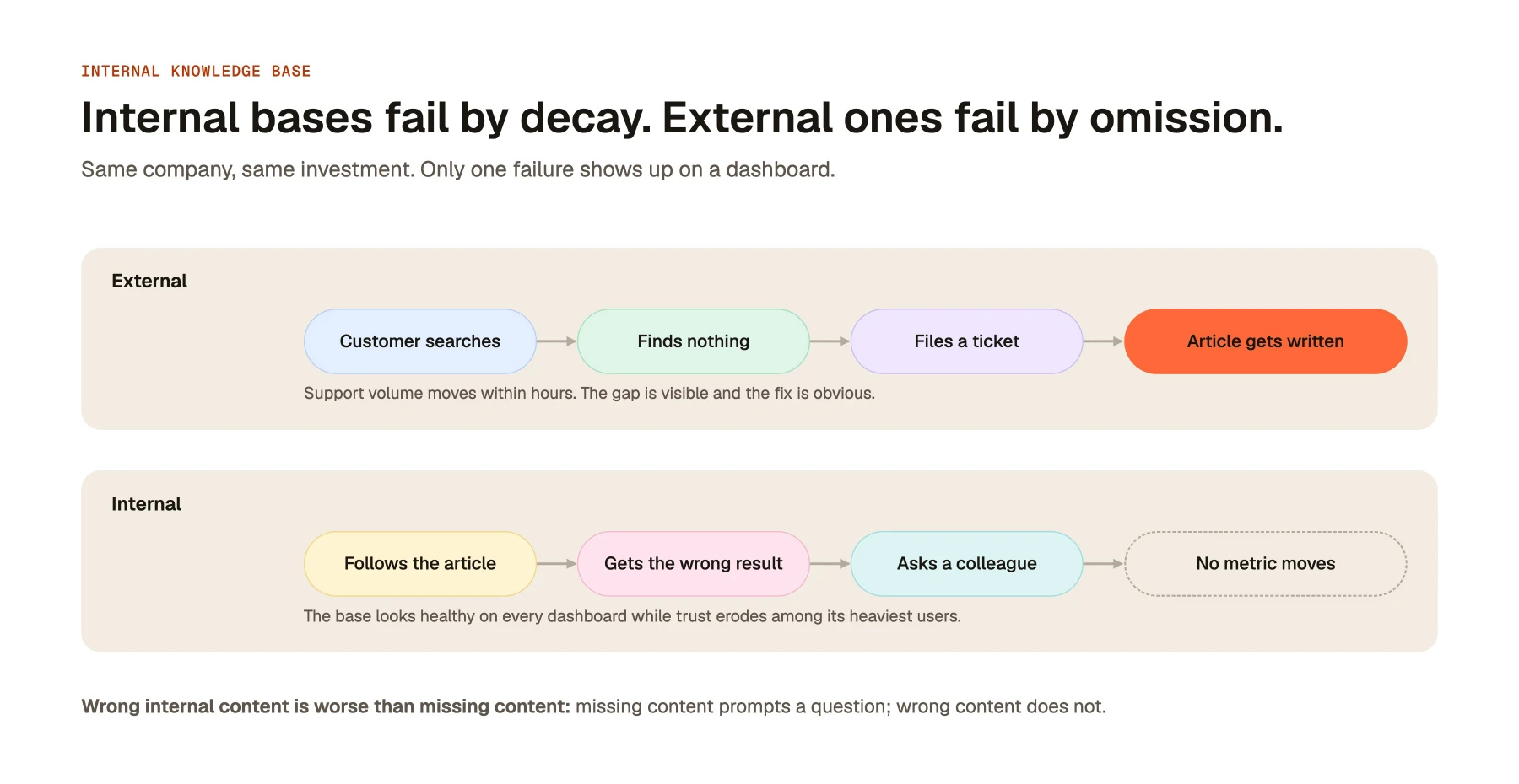 Internal bases fail by decay. External ones fail by omission.