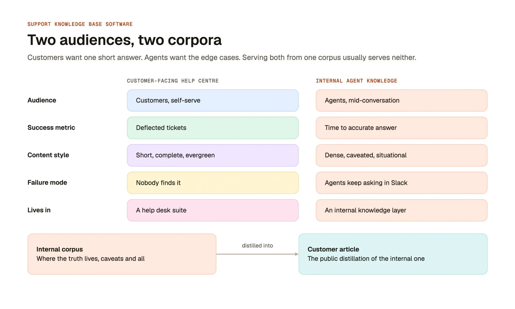 Two audiences, two corpora