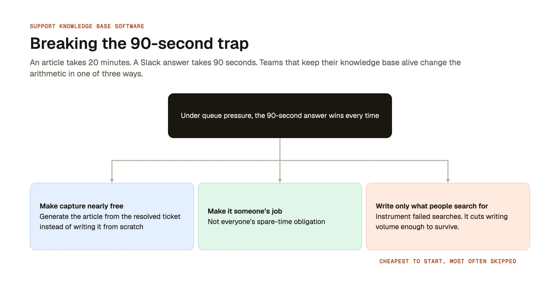Breaking the 90-second trap