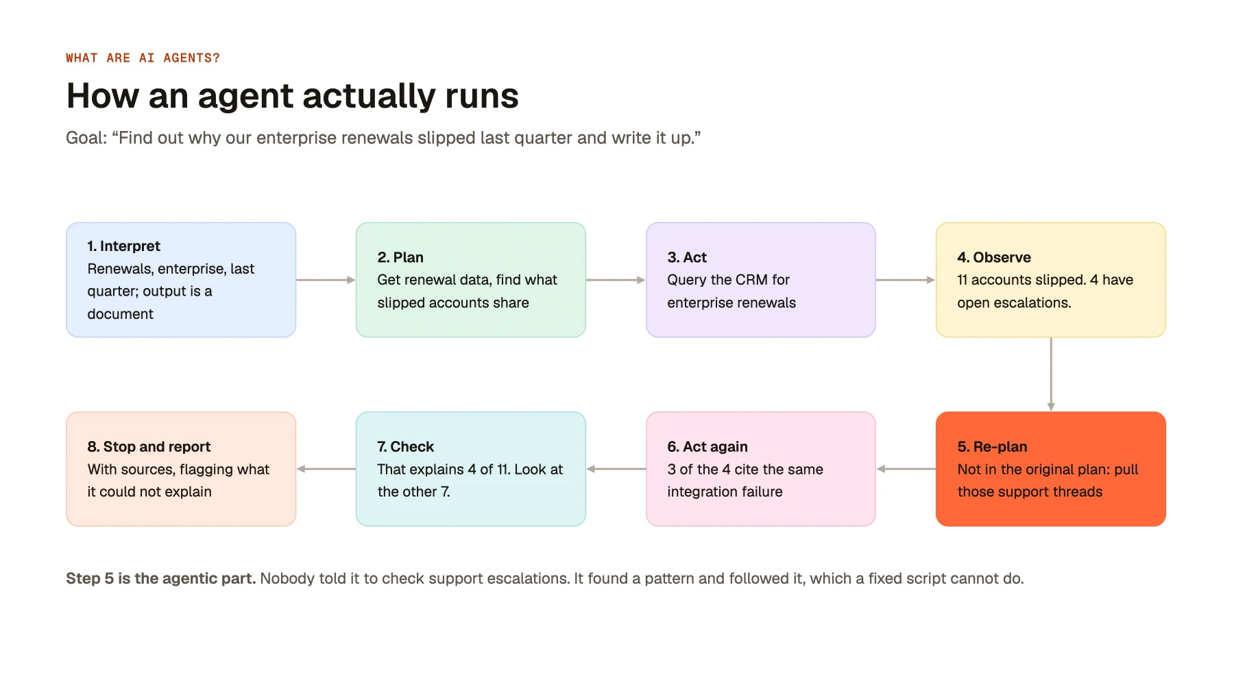 How an agent actually runs