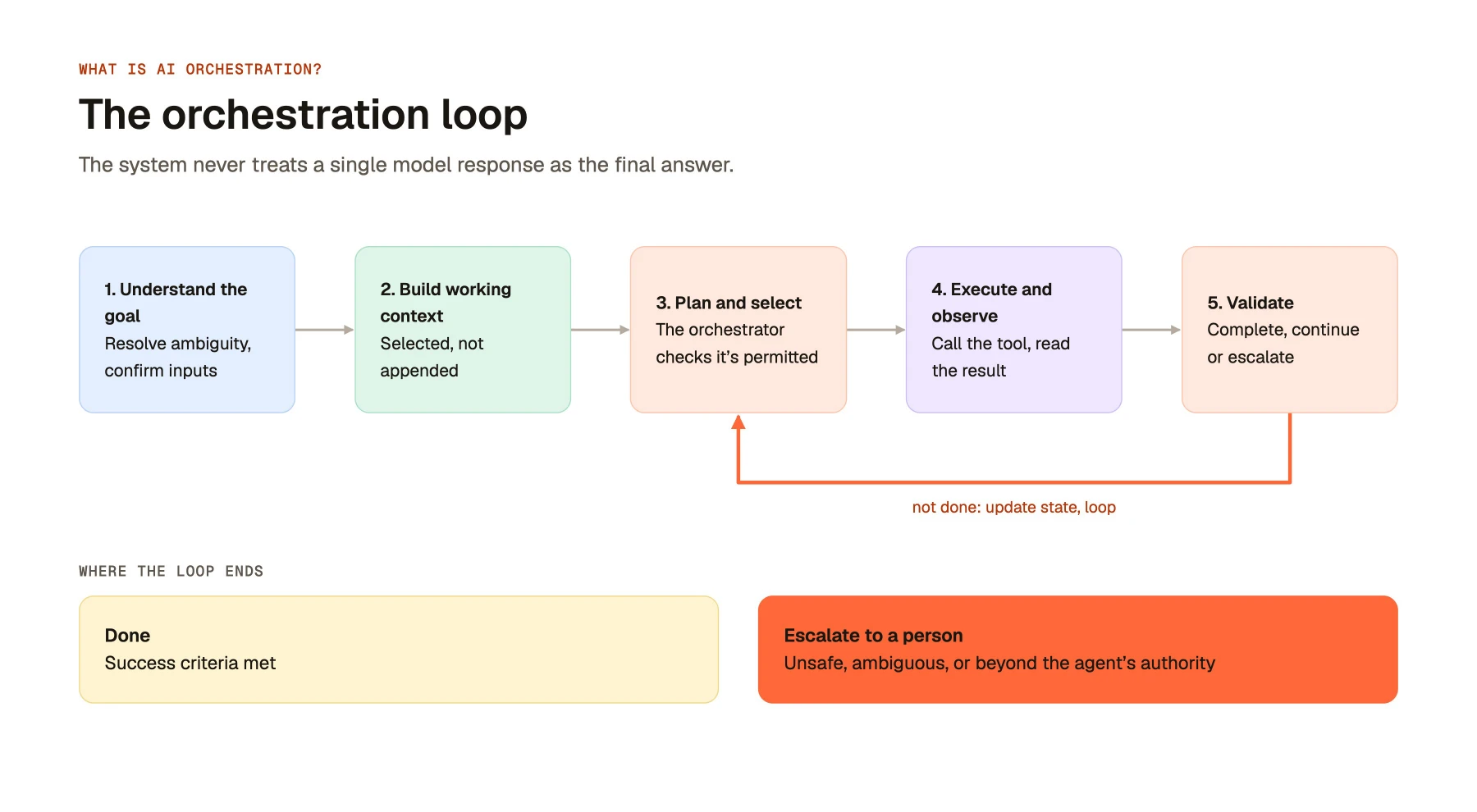 The orchestration loop