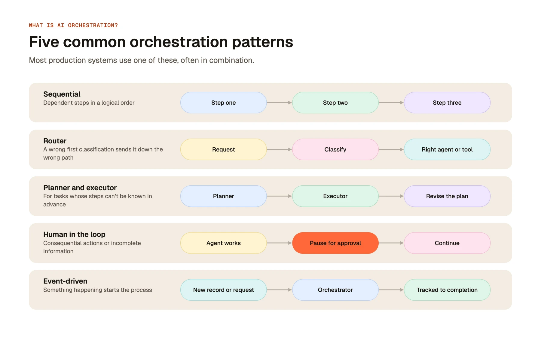 Five common orchestration patterns